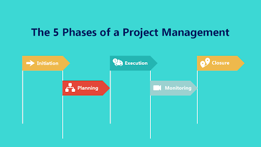 The Five Traditional Project Management Phases At A G 3212