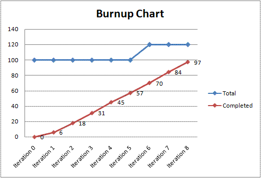 project charts