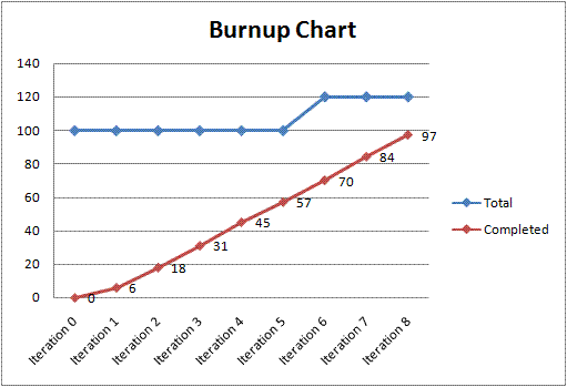 Top 15 Most Popular Project Charts for Project Management | Nifty Blog