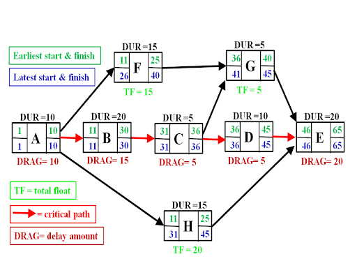 project charts