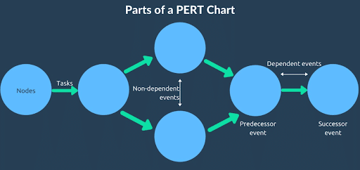 program management flow charts