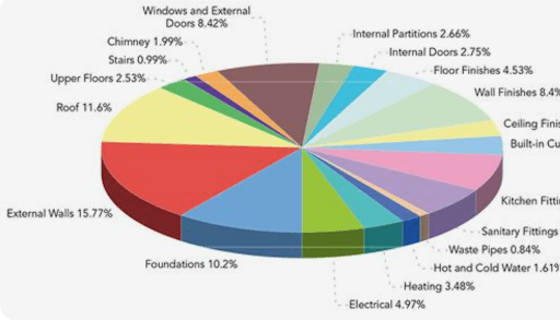 project charts