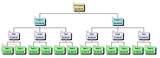 project charts