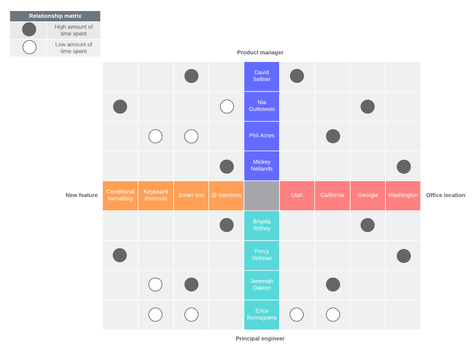 project charts