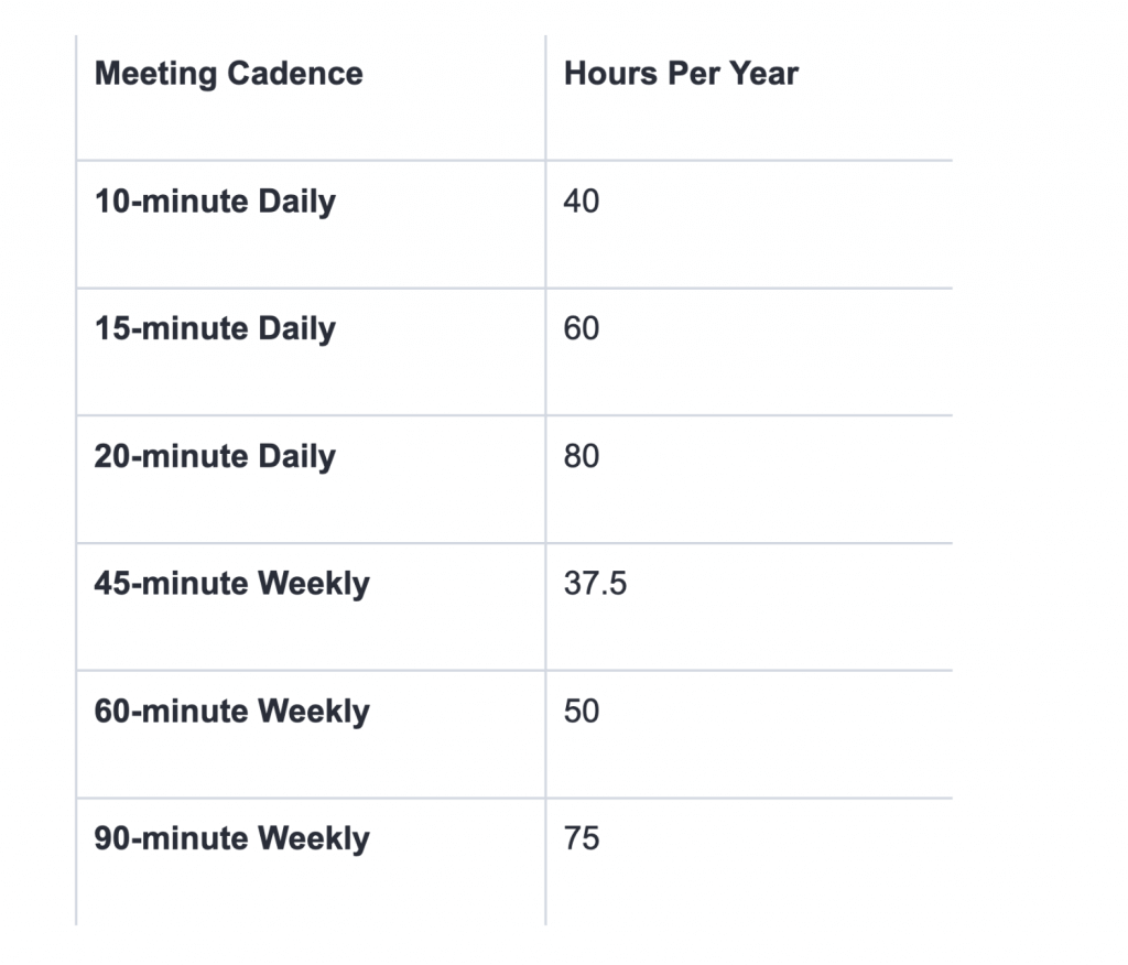 How To Choose The Best Meeting Cadence For Your Team 