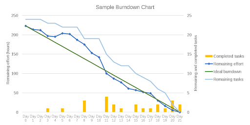 burndown chart