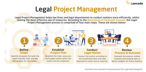 Legal project management