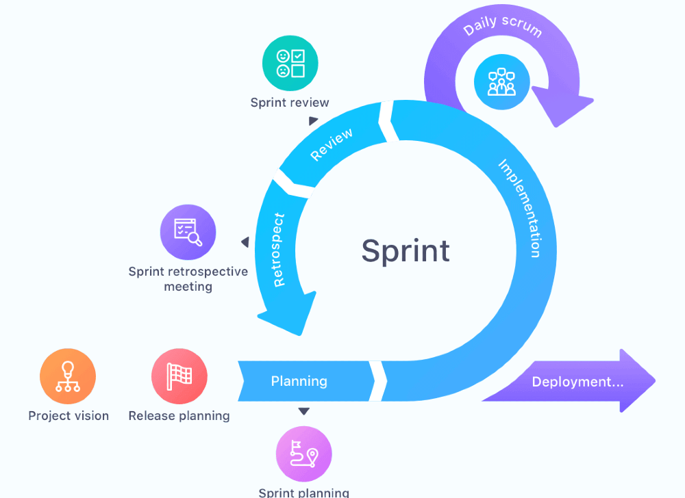 Plan your sprint meeting