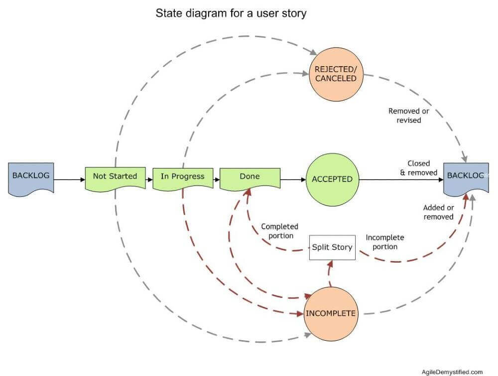 State Diagram of a User Journey
