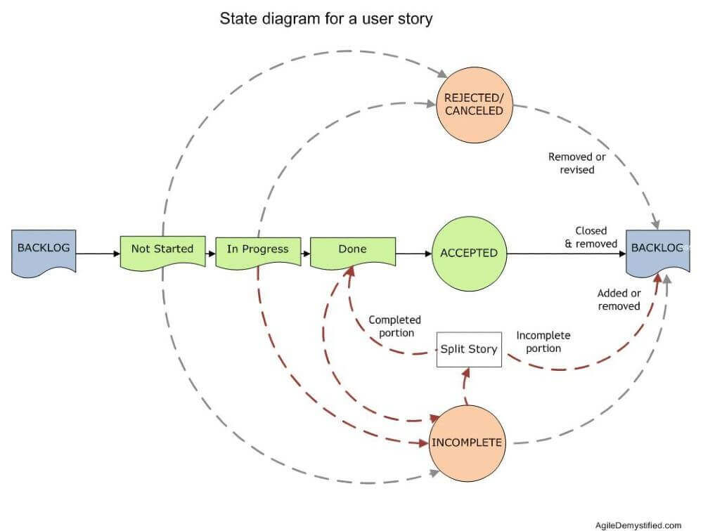 How To Manage A Sprint Cycle More Effectively Nifty Blog