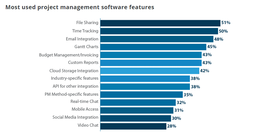 most used project management features