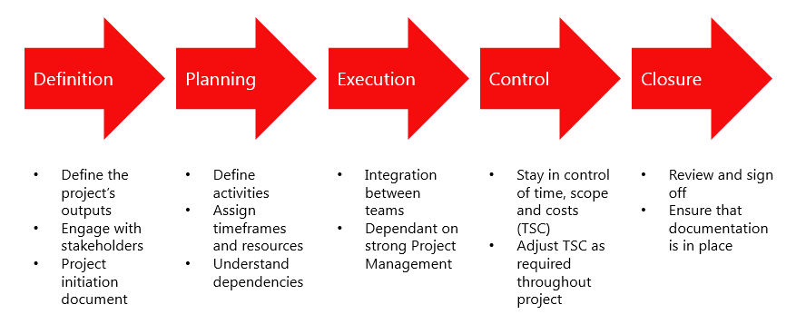 Stages of a Project