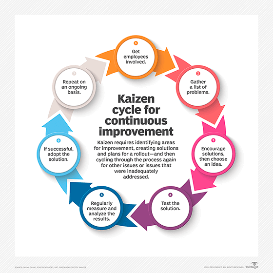 Part of Iterative Process, Kaizen Cycle 