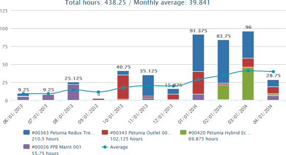 A graph showing time tracking