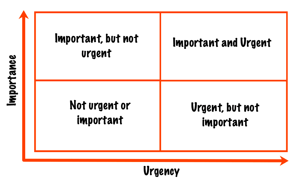 An example of a prioritization chart