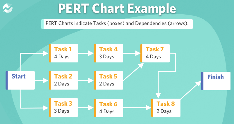 PERT chart example