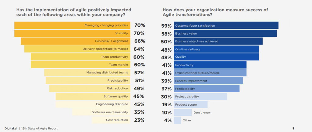 15th State of Agile Report