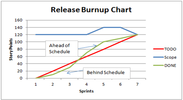 Burn-up chart