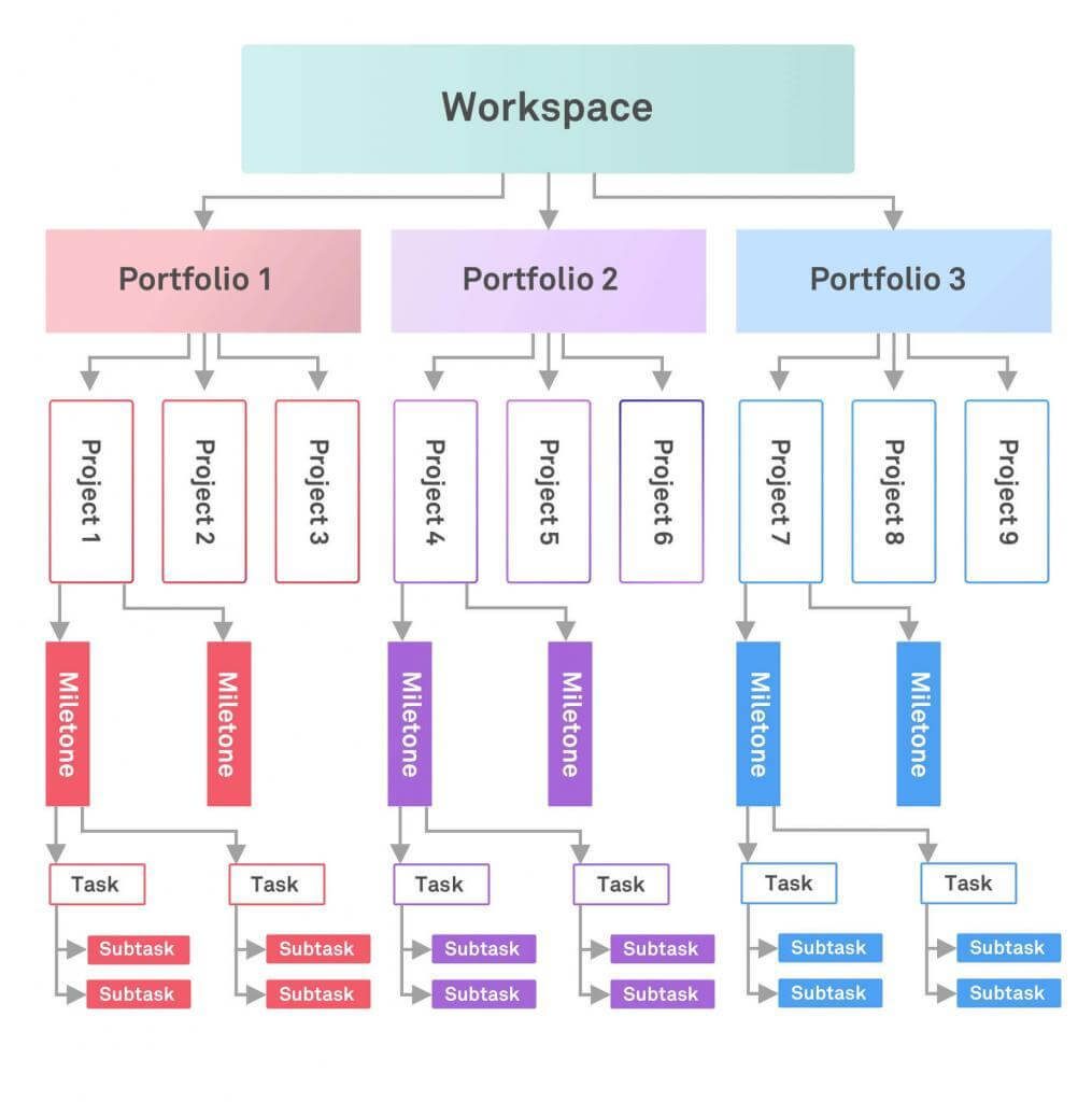 Work Breakdown Structure For Project Planning