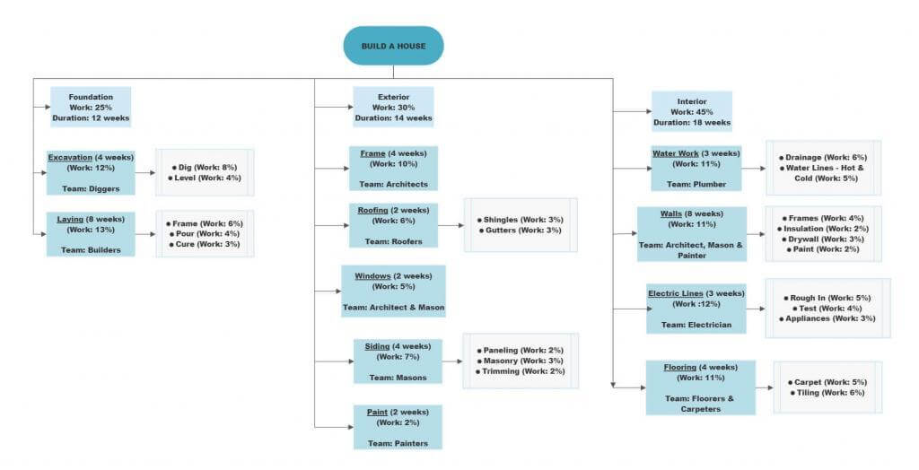 Work Breakdown Structure example