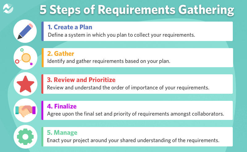 5 Stages of Requirements Gathering
