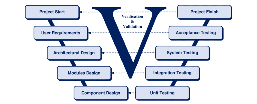 V-Process-Model-for-Verification-Validation-of-various-project-stages