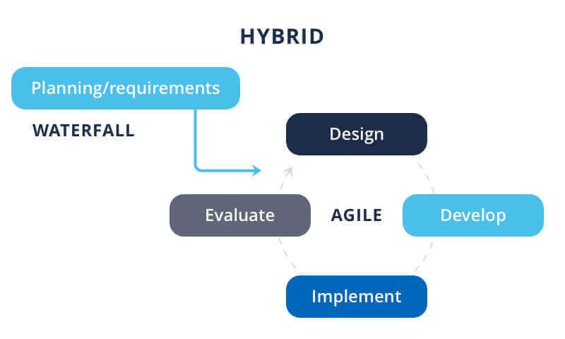 Waterfall-agile hybrid project management methodologies