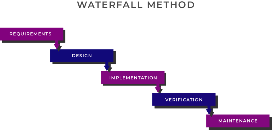 Waterfall methodology