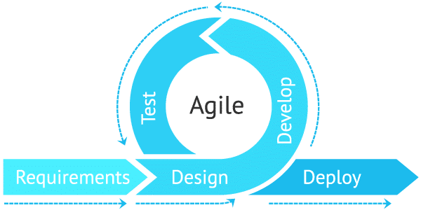 agile project management methodology