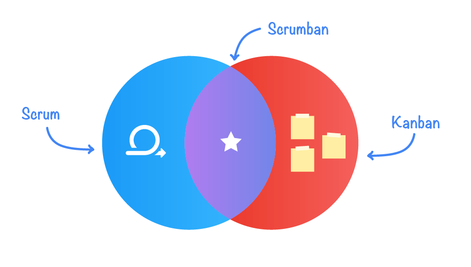 scrumban