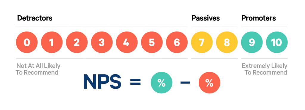 Net promoter score