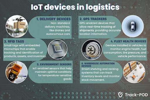 IoT devices in Logistics