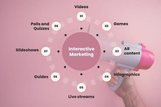Interactive Marketing, one of the rising ecommerce trends