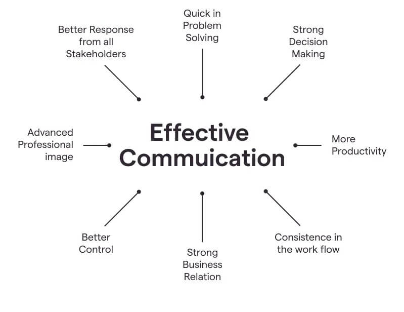 Communicate Effectively