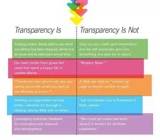Transparency in customer success