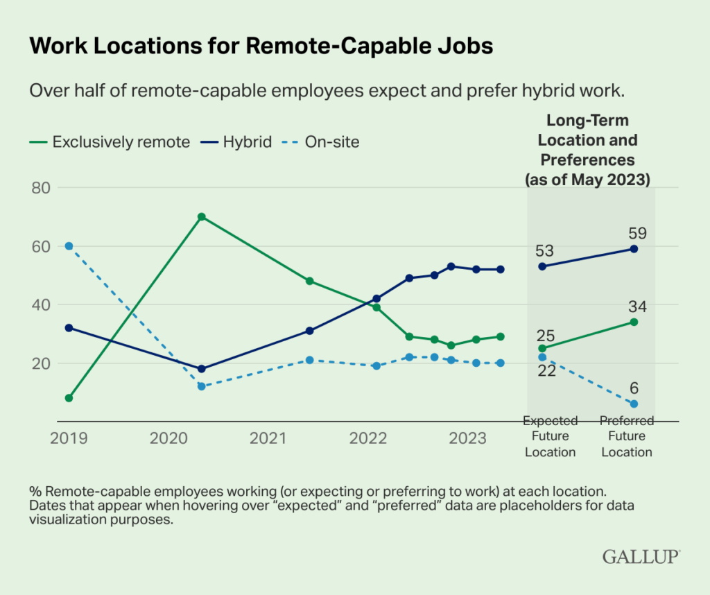 on-site vs remote jobs