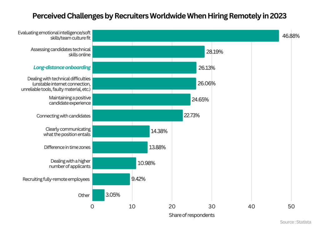 Outcomes of Virtual Onboarding