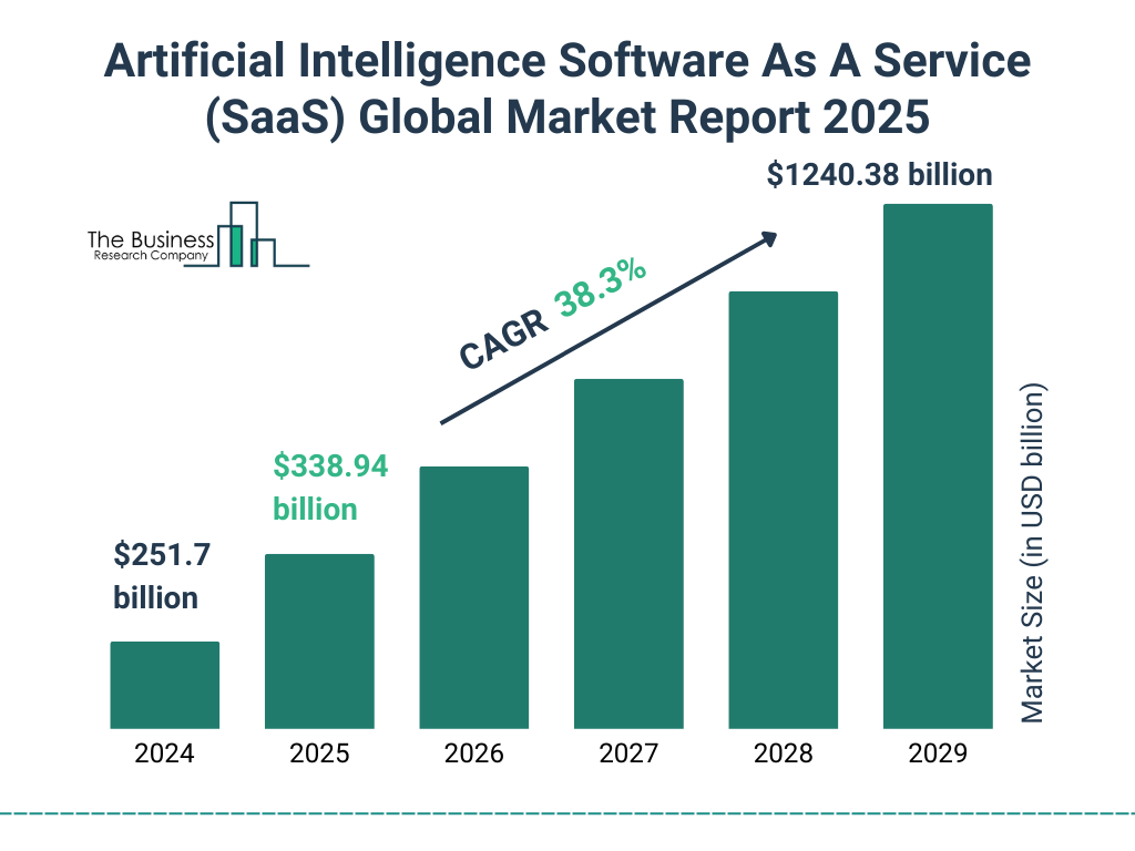AI Software As A Service Global Market Report