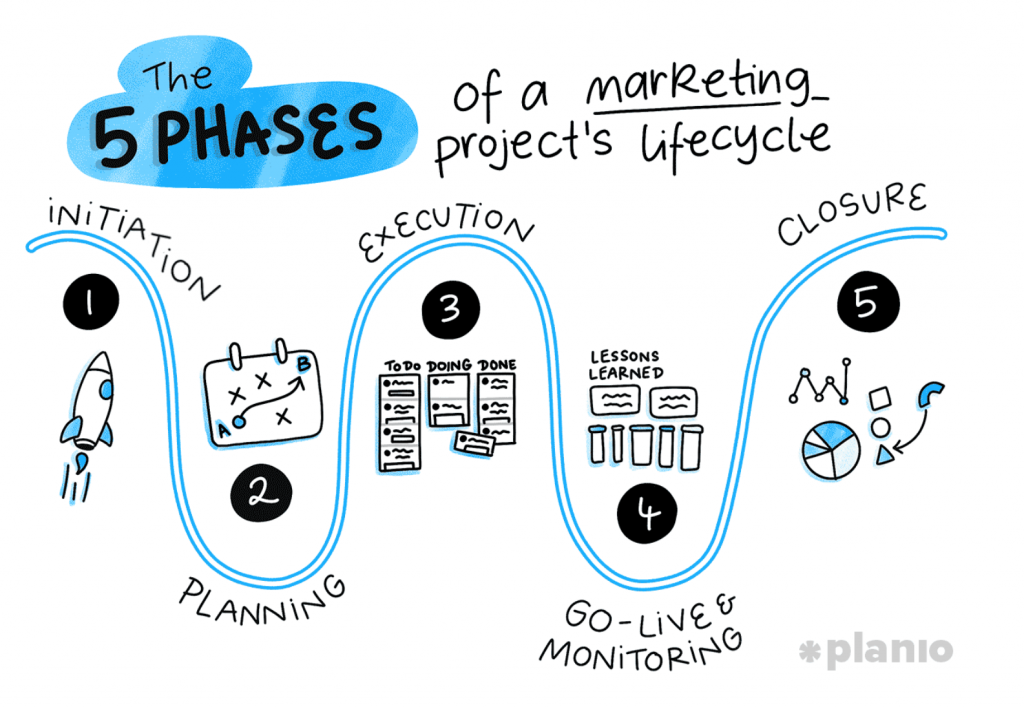 Key Phases of the Marketing Project Management Process
