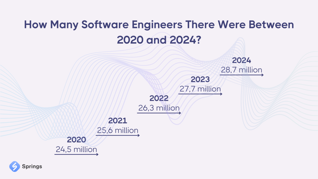 Stats of software engineers