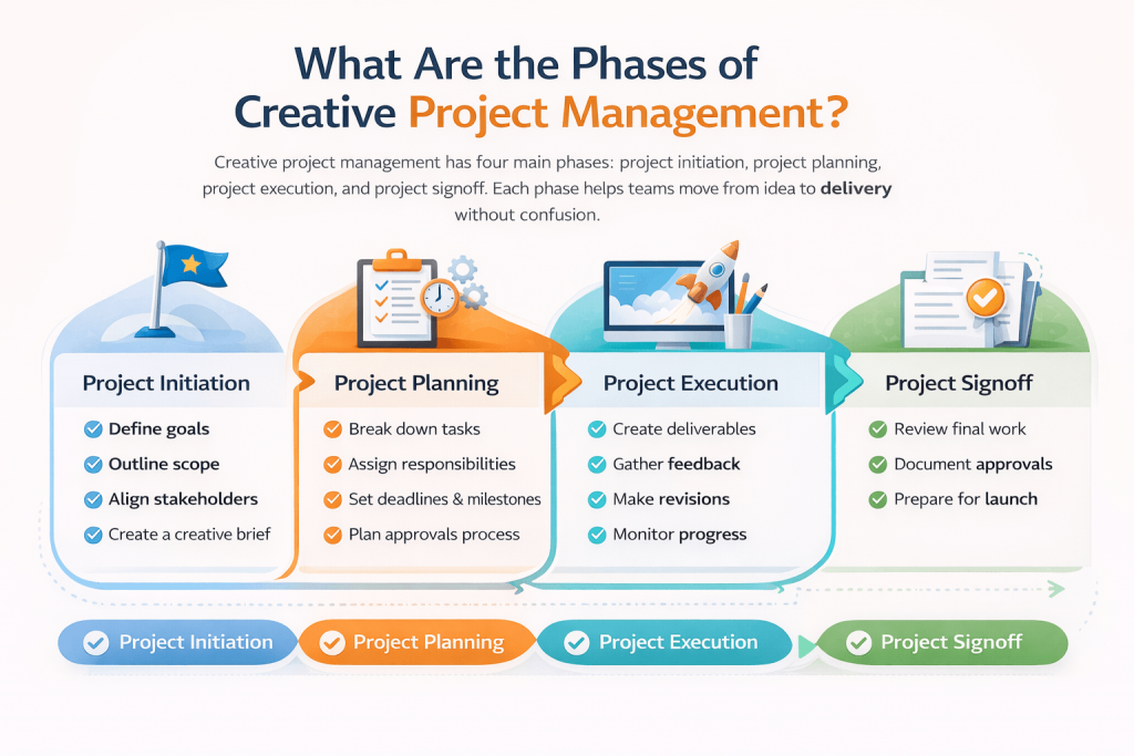 Phases of Creative Project Management
