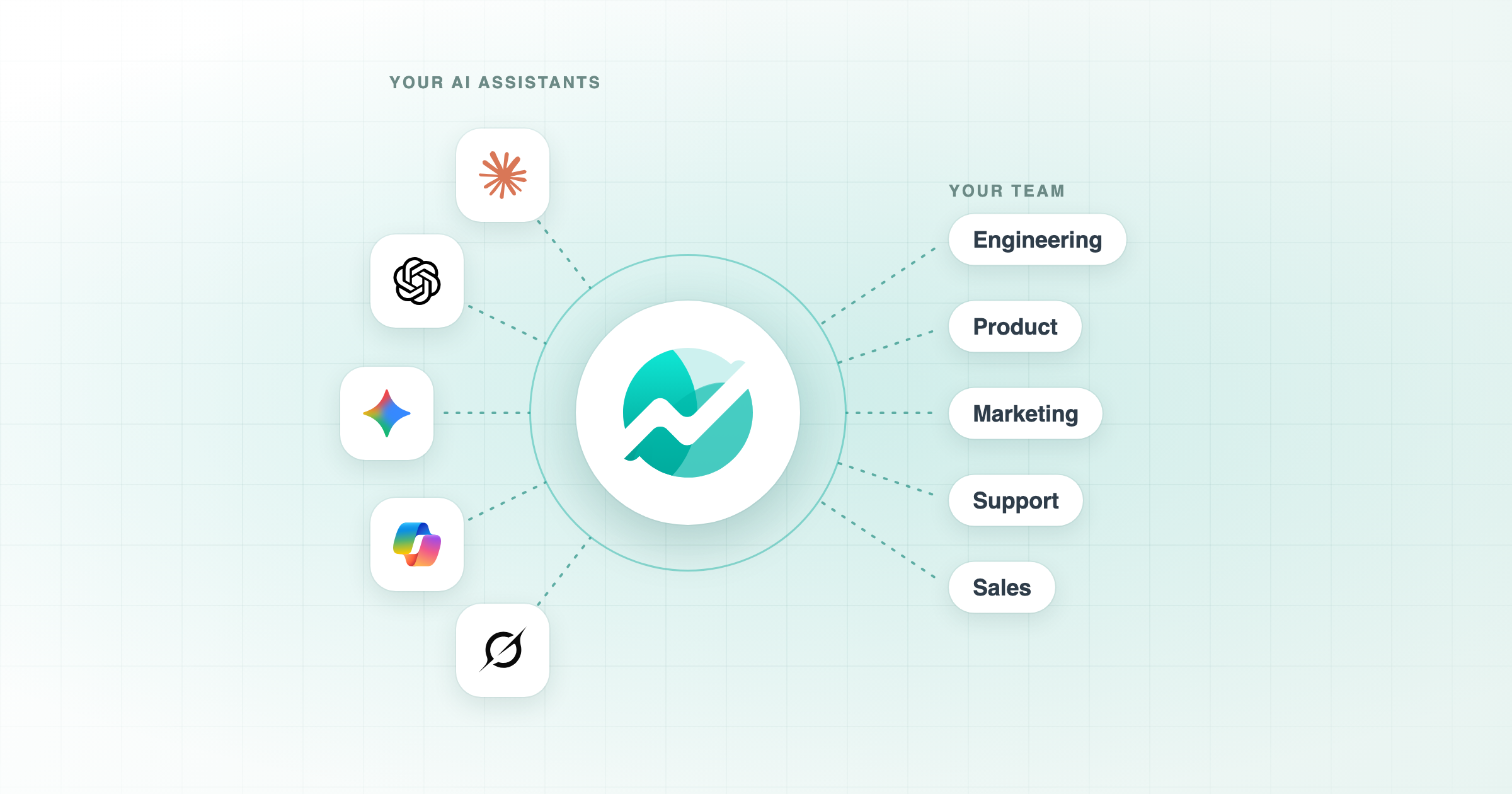 Infographic: central AI assistant symbol connected to team labels Engineering, Product, Marketing, Support, and Sales.